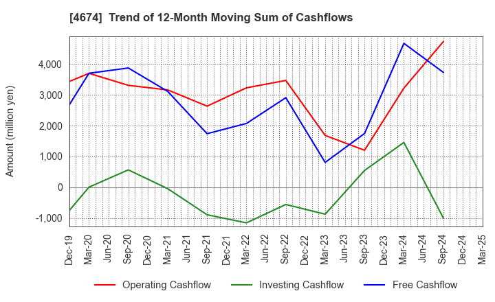 4674 CRESCO LTD.: Trend of 12-Month Moving Sum of Cashflows