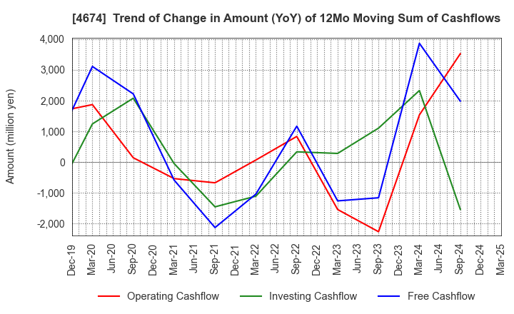4674 CRESCO LTD.: Trend of Change in Amount (YoY) of 12Mo Moving Sum of Cashflows