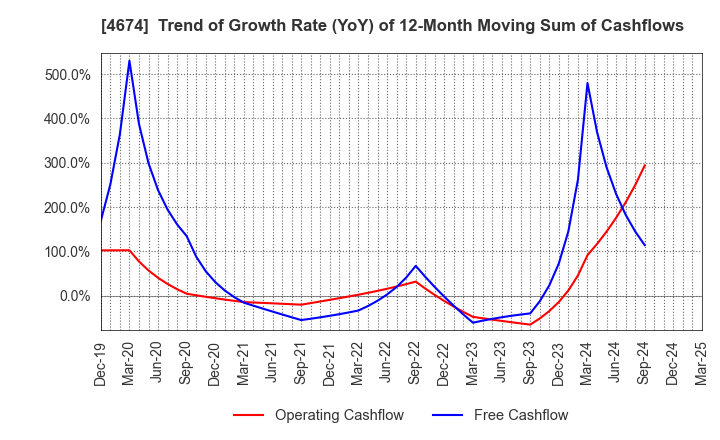 4674 CRESCO LTD.: Trend of Growth Rate (YoY) of 12-Month Moving Sum of Cashflows