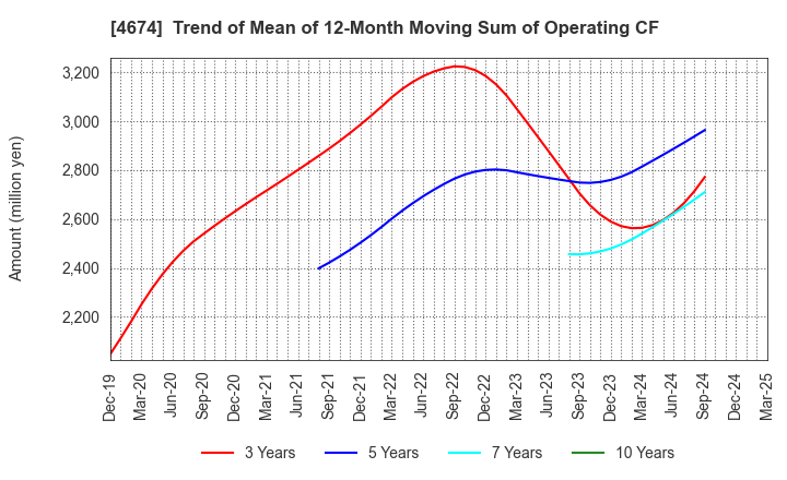 4674 CRESCO LTD.: Trend of Mean of 12-Month Moving Sum of Operating CF