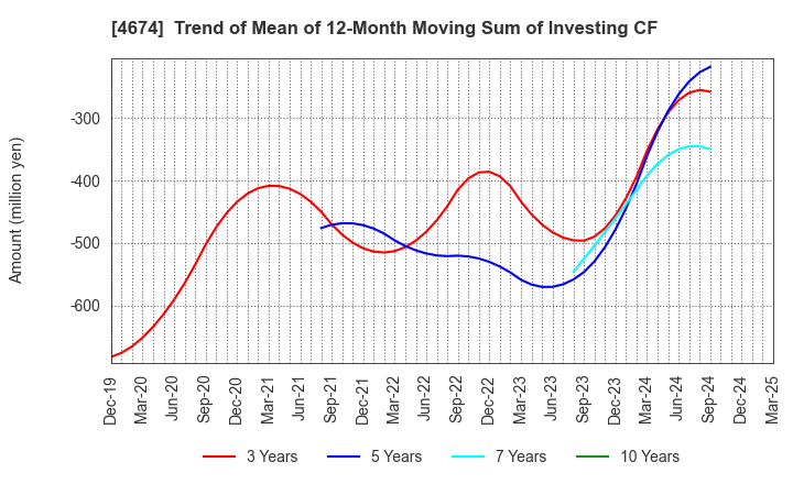 4674 CRESCO LTD.: Trend of Mean of 12-Month Moving Sum of Investing CF