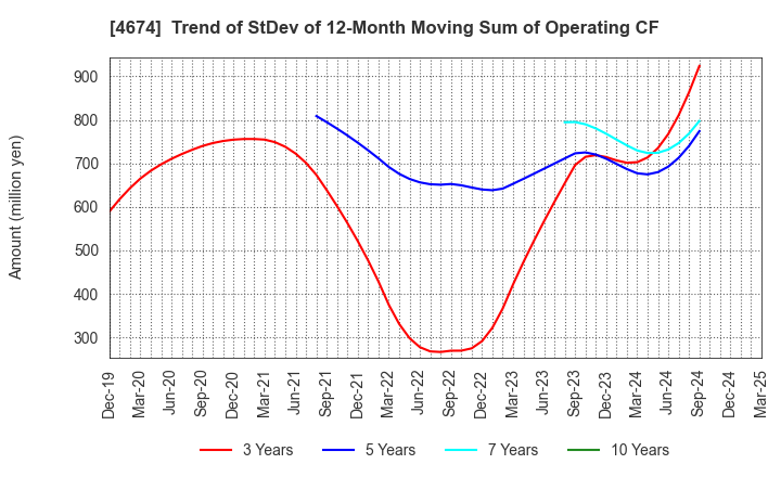 4674 CRESCO LTD.: Trend of StDev of 12-Month Moving Sum of Operating CF