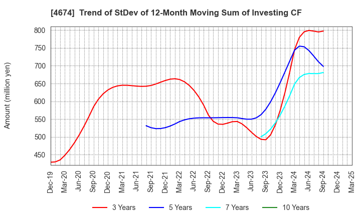 4674 CRESCO LTD.: Trend of StDev of 12-Month Moving Sum of Investing CF