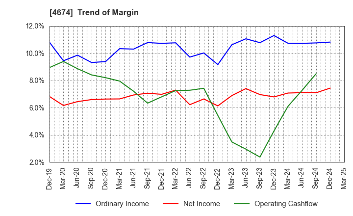 4674 CRESCO LTD.: Trend of Margin