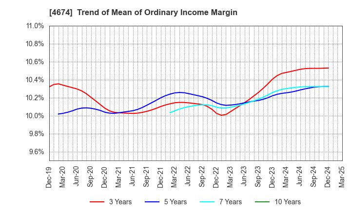 4674 CRESCO LTD.: Trend of Mean of Ordinary Income Margin