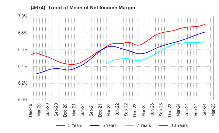 4674 CRESCO LTD.: Trend of Mean of Net Income Margin