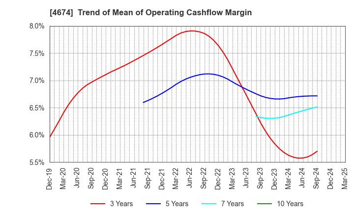 4674 CRESCO LTD.: Trend of Mean of Operating Cashflow Margin