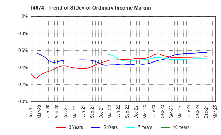 4674 CRESCO LTD.: Trend of StDev of Ordinary Income Margin
