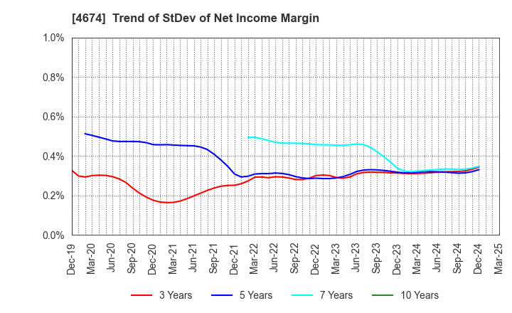 4674 CRESCO LTD.: Trend of StDev of Net Income Margin
