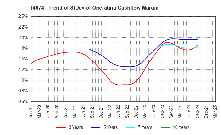4674 CRESCO LTD.: Trend of StDev of Operating Cashflow Margin