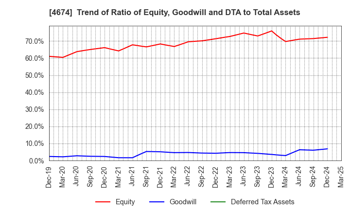 4674 CRESCO LTD.: Trend of Ratio of Equity, Goodwill and DTA to Total Assets
