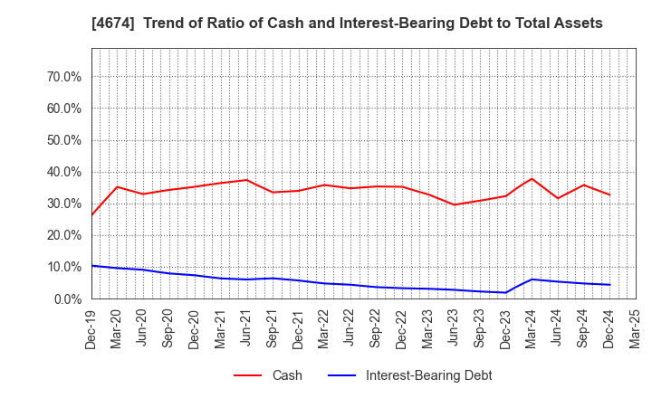 4674 CRESCO LTD.: Trend of Ratio of Cash and Interest-Bearing Debt to Total Assets