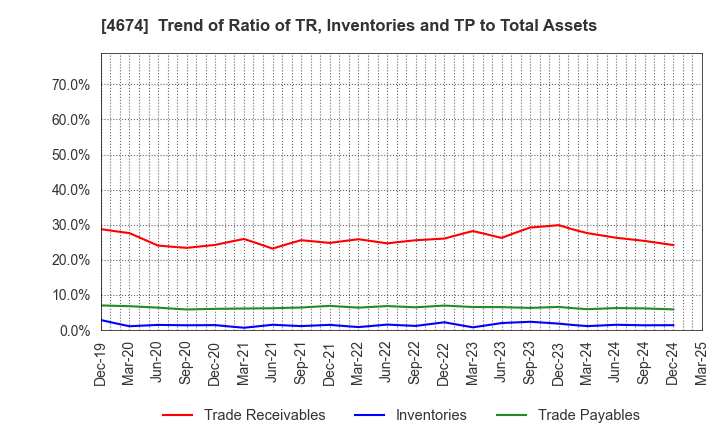4674 CRESCO LTD.: Trend of Ratio of TR, Inventories and TP to Total Assets