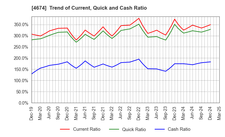 4674 CRESCO LTD.: Trend of Current, Quick and Cash Ratio