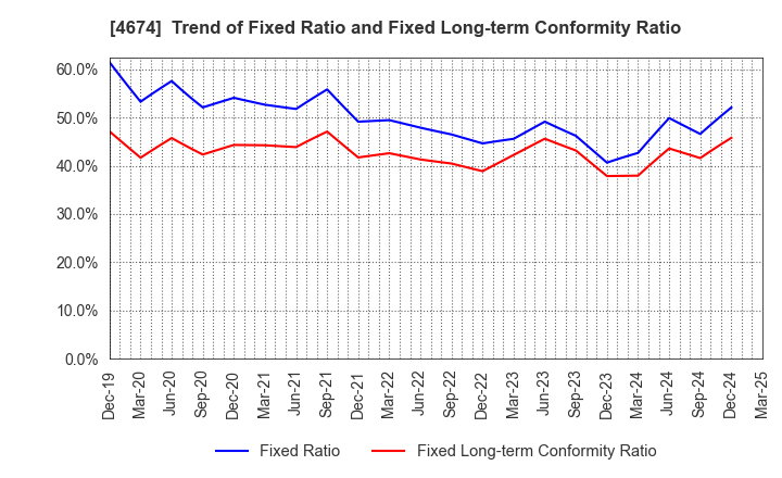 4674 CRESCO LTD.: Trend of Fixed Ratio and Fixed Long-term Conformity Ratio