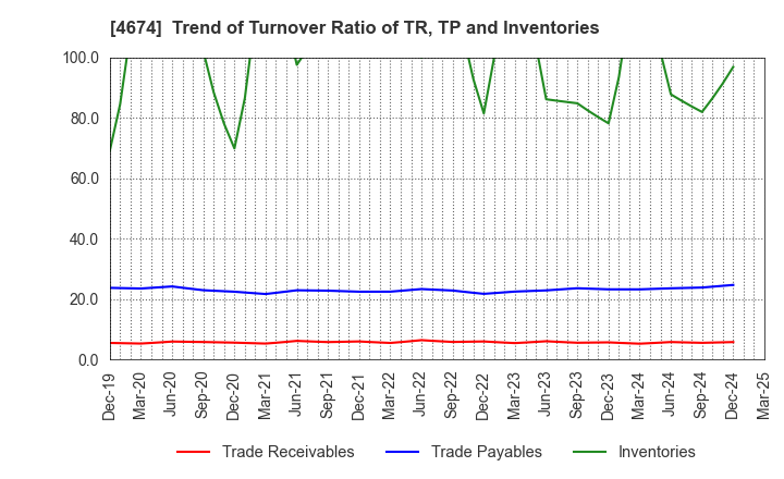 4674 CRESCO LTD.: Trend of Turnover Ratio of TR, TP and Inventories
