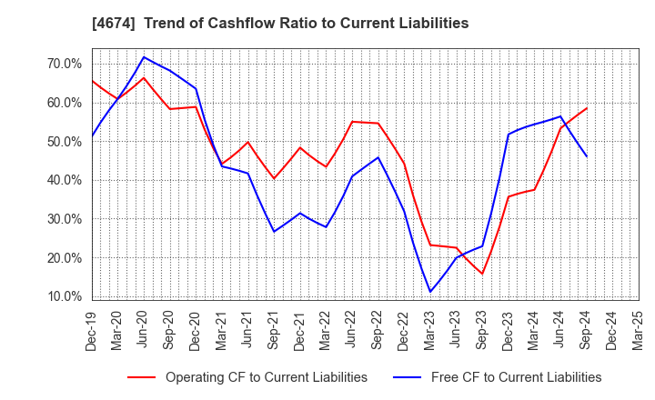 4674 CRESCO LTD.: Trend of Cashflow Ratio to Current Liabilities