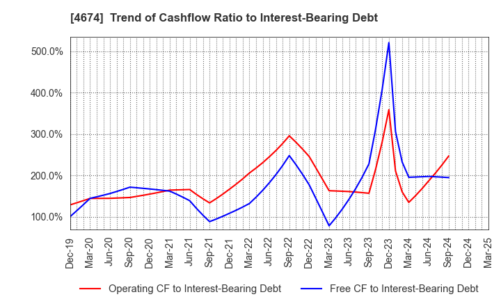 4674 CRESCO LTD.: Trend of Cashflow Ratio to Interest-Bearing Debt