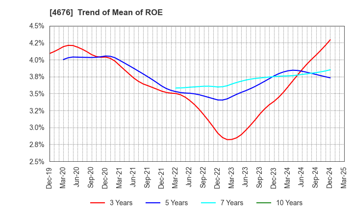 4676 FUJI MEDIA HOLDINGS, INC.: Trend of Mean of ROE