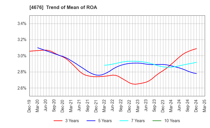 4676 FUJI MEDIA HOLDINGS, INC.: Trend of Mean of ROA