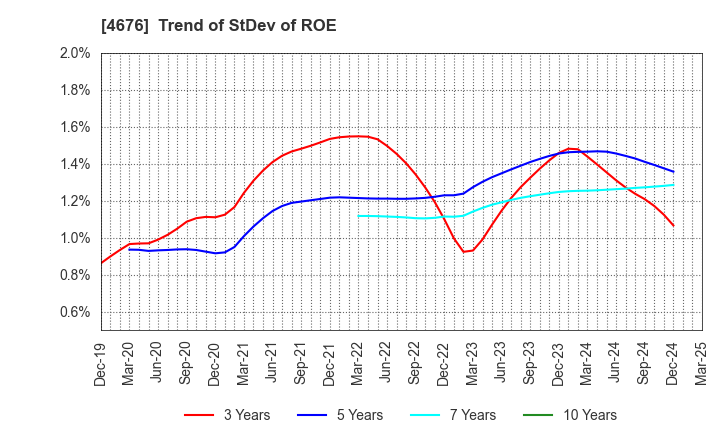 4676 FUJI MEDIA HOLDINGS, INC.: Trend of StDev of ROE
