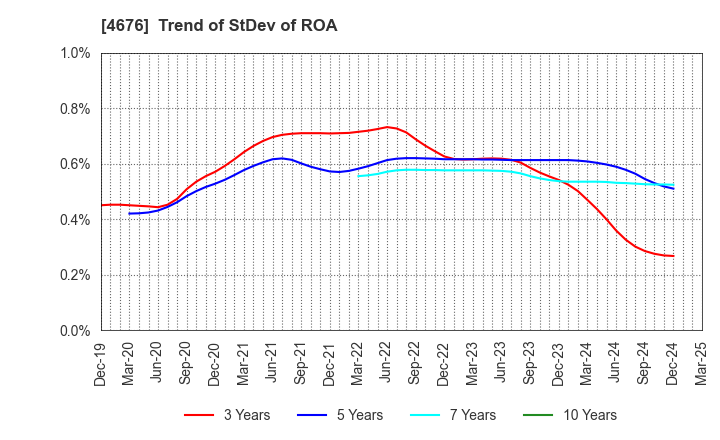 4676 FUJI MEDIA HOLDINGS, INC.: Trend of StDev of ROA