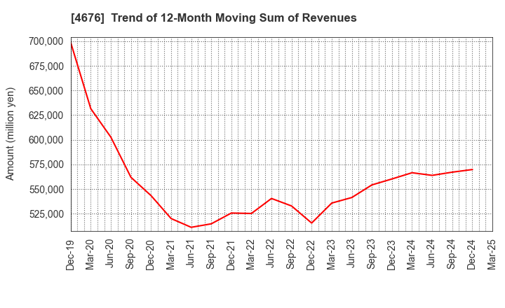 4676 FUJI MEDIA HOLDINGS, INC.: Trend of 12-Month Moving Sum of Revenues