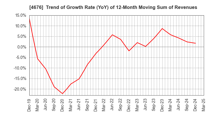 4676 FUJI MEDIA HOLDINGS, INC.: Trend of Growth Rate (YoY) of 12-Month Moving Sum of Revenues