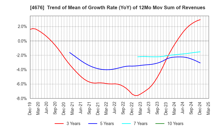 4676 FUJI MEDIA HOLDINGS, INC.: Trend of Mean of Growth Rate (YoY) of 12Mo Mov Sum of Revenues