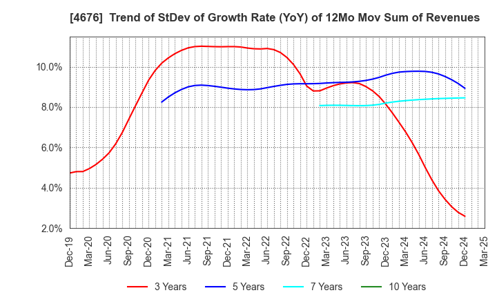 4676 FUJI MEDIA HOLDINGS, INC.: Trend of StDev of Growth Rate (YoY) of 12Mo Mov Sum of Revenues