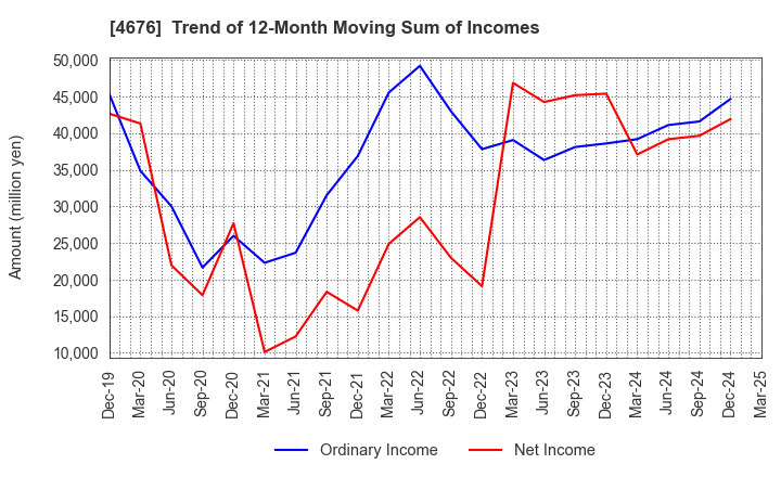 4676 FUJI MEDIA HOLDINGS, INC.: Trend of 12-Month Moving Sum of Incomes