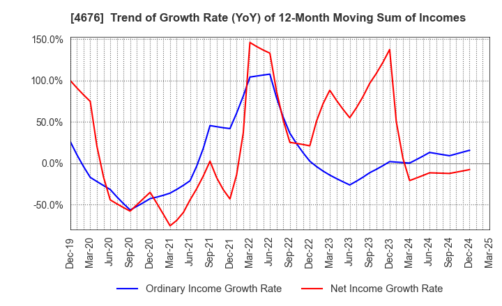 4676 FUJI MEDIA HOLDINGS, INC.: Trend of Growth Rate (YoY) of 12-Month Moving Sum of Incomes