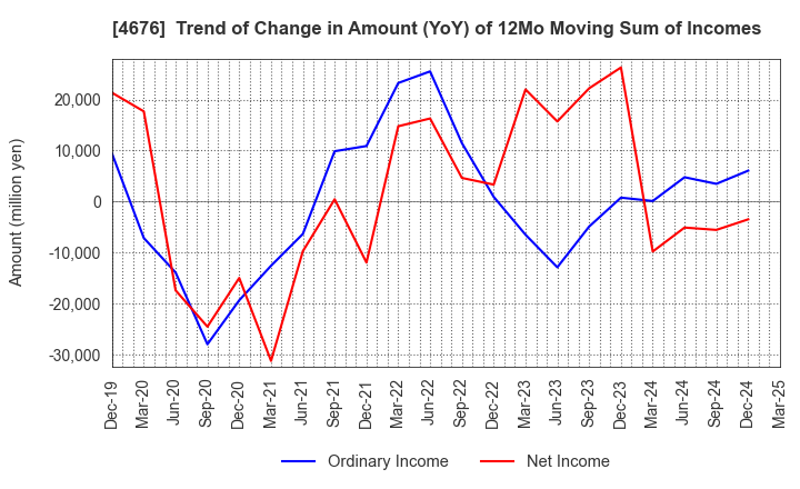 4676 FUJI MEDIA HOLDINGS, INC.: Trend of Change in Amount (YoY) of 12Mo Moving Sum of Incomes