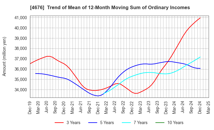 4676 FUJI MEDIA HOLDINGS, INC.: Trend of Mean of 12-Month Moving Sum of Ordinary Incomes