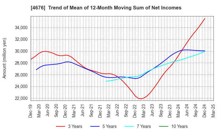 4676 FUJI MEDIA HOLDINGS, INC.: Trend of Mean of 12-Month Moving Sum of Net Incomes