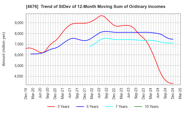 4676 FUJI MEDIA HOLDINGS, INC.: Trend of StDev of 12-Month Moving Sum of Ordinary Incomes