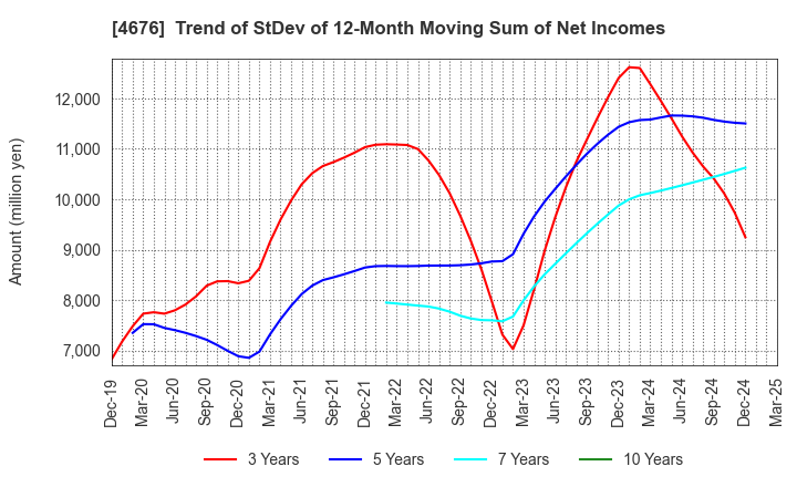 4676 FUJI MEDIA HOLDINGS, INC.: Trend of StDev of 12-Month Moving Sum of Net Incomes