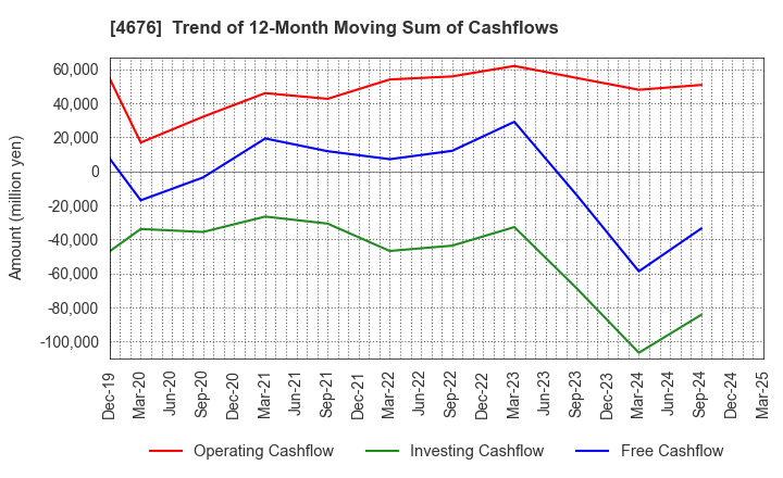 4676 FUJI MEDIA HOLDINGS, INC.: Trend of 12-Month Moving Sum of Cashflows