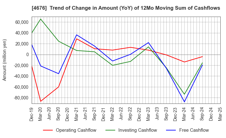 4676 FUJI MEDIA HOLDINGS, INC.: Trend of Change in Amount (YoY) of 12Mo Moving Sum of Cashflows