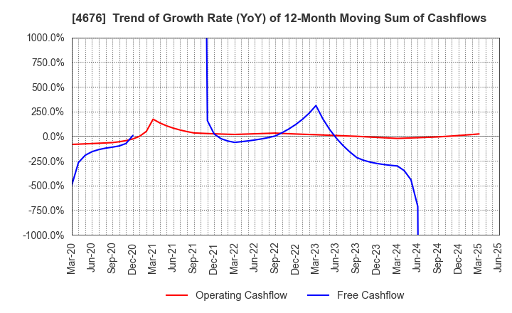 4676 FUJI MEDIA HOLDINGS, INC.: Trend of Growth Rate (YoY) of 12-Month Moving Sum of Cashflows