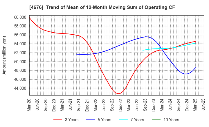 4676 FUJI MEDIA HOLDINGS, INC.: Trend of Mean of 12-Month Moving Sum of Operating CF