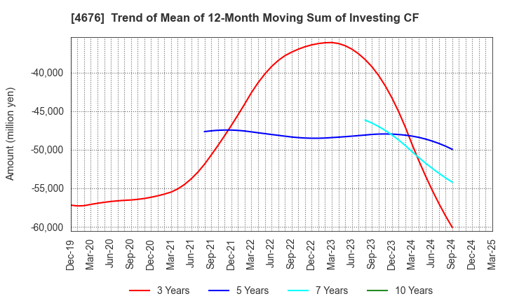 4676 FUJI MEDIA HOLDINGS, INC.: Trend of Mean of 12-Month Moving Sum of Investing CF