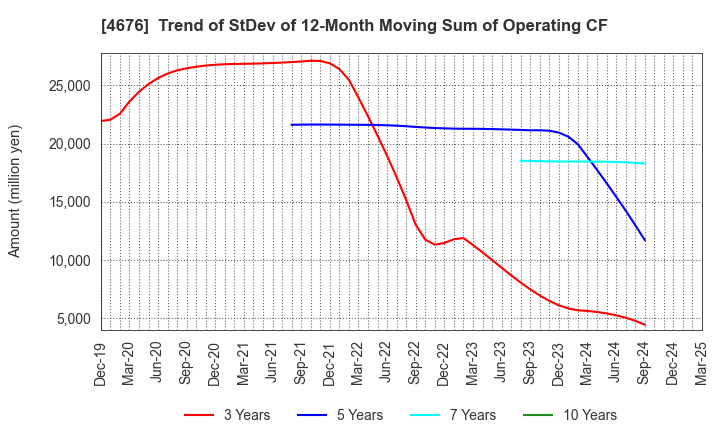 4676 FUJI MEDIA HOLDINGS, INC.: Trend of StDev of 12-Month Moving Sum of Operating CF