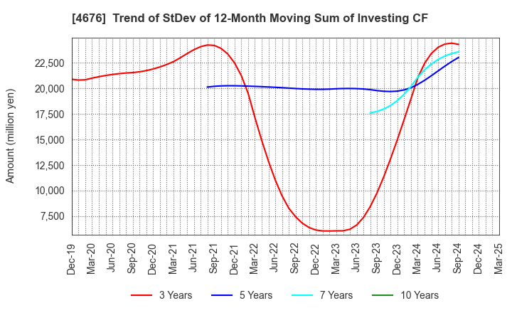 4676 FUJI MEDIA HOLDINGS, INC.: Trend of StDev of 12-Month Moving Sum of Investing CF