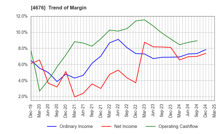 4676 FUJI MEDIA HOLDINGS, INC.: Trend of Margin