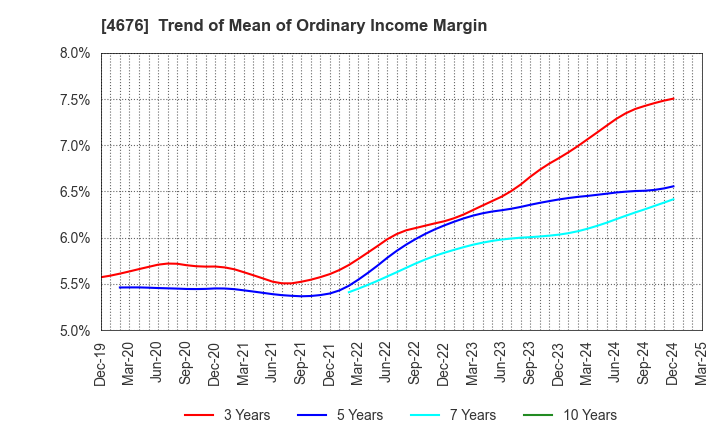 4676 FUJI MEDIA HOLDINGS, INC.: Trend of Mean of Ordinary Income Margin