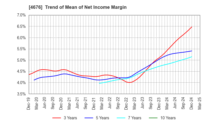 4676 FUJI MEDIA HOLDINGS, INC.: Trend of Mean of Net Income Margin