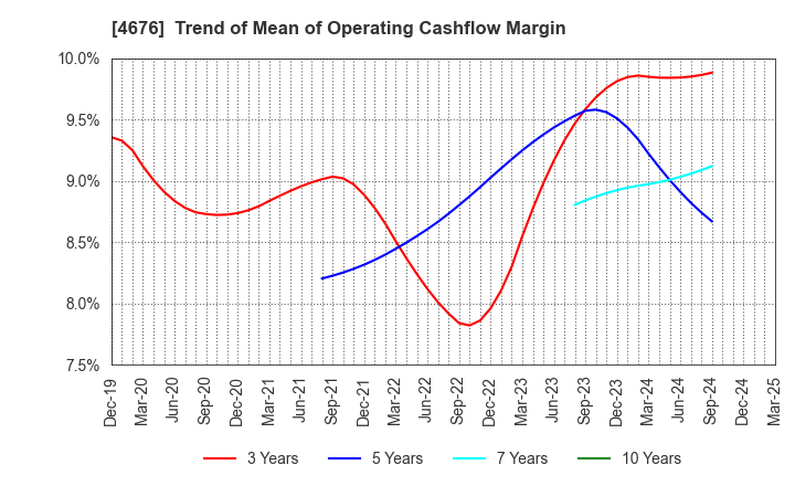 4676 FUJI MEDIA HOLDINGS, INC.: Trend of Mean of Operating Cashflow Margin