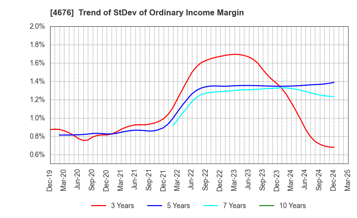 4676 FUJI MEDIA HOLDINGS, INC.: Trend of StDev of Ordinary Income Margin
