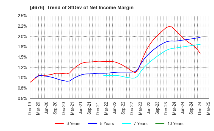 4676 FUJI MEDIA HOLDINGS, INC.: Trend of StDev of Net Income Margin